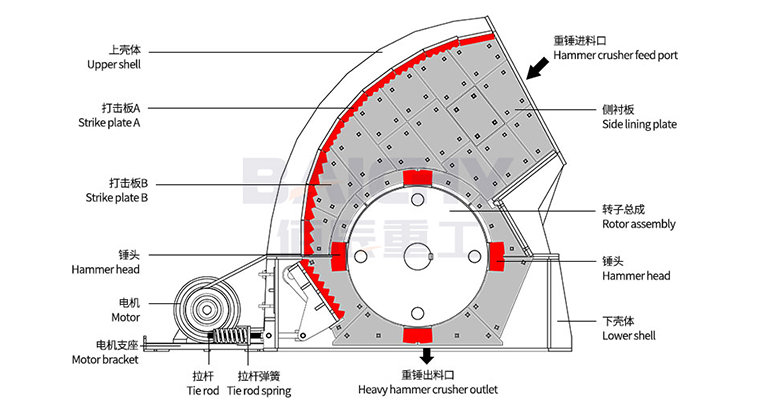 PCZ重型锤式破碎机 冲击破碎 工作原理图