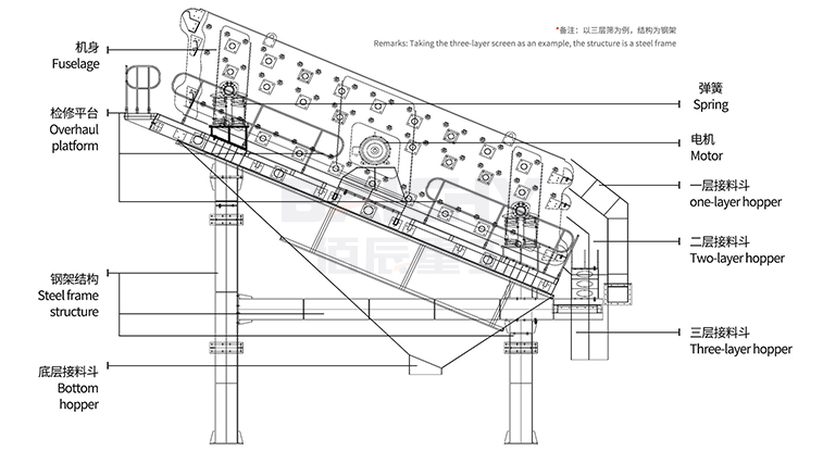 YK圆振动筛 圆周运动 筛分工作原理图
